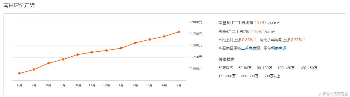 南昌房價走勢最新消息，市場分析與預(yù)測，南昌房價走勢揭秘，最新消息、市場分析與預(yù)測