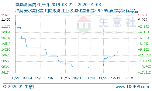 氫氟酸最新價(jià)格走勢分析，氫氟酸最新價(jià)格走勢解析