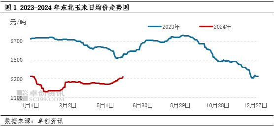 東北玉米最新價(jià)格走勢分析，東北玉米最新價(jià)格走勢解析