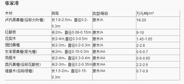 紅木原木最新價格表及其影響因素分析，紅木原木最新價格表及影響因素深度解析