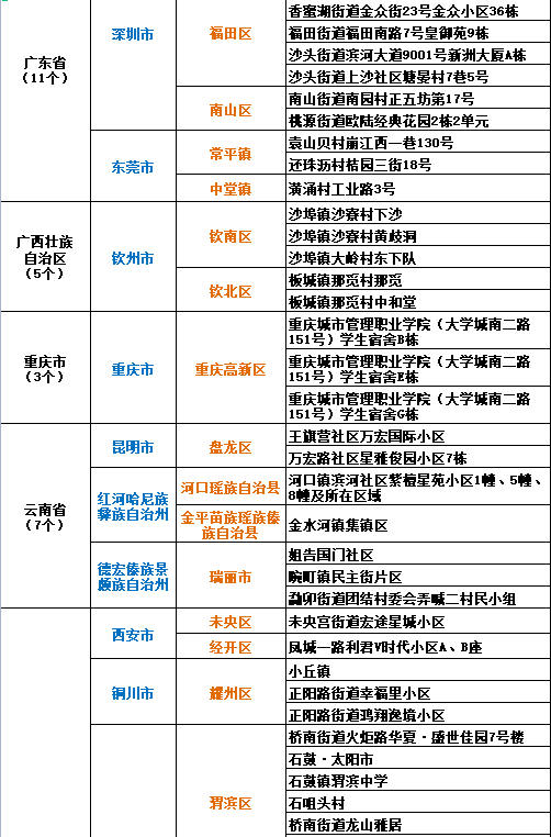 中高風(fēng)險地區(qū)最新名單及其影響分析，中高風(fēng)險地區(qū)最新名單發(fā)布，影響分析揭秘