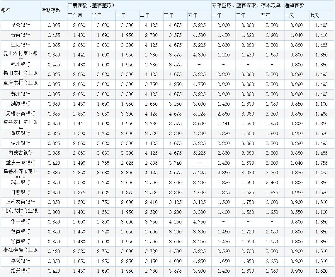 各銀行最新存款利率表概覽，最新銀行存款利率表全面解析