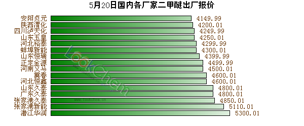 二甲醚報價最新價格，市場動態(tài)與趨勢分析，二甲醚最新報價及市場動態(tài)趨勢深度解析