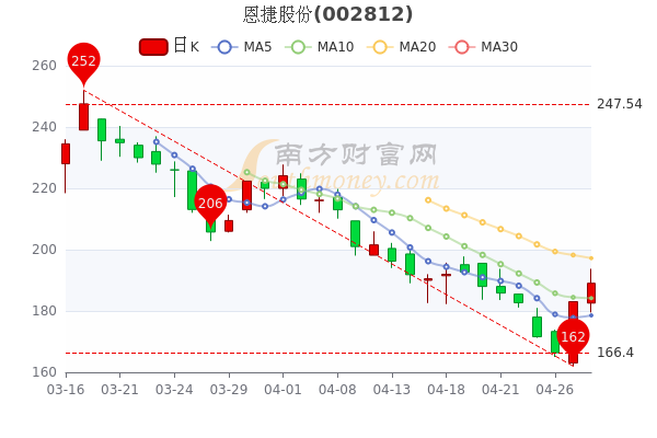 恩捷股份為何大幅下跌，深度剖析原因，恩捷股份股價大幅下跌背后的原因深度剖析