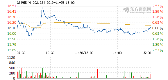 恩捷股份在11月25日的快速上漲，探究背后的原因與未來展望，恩捷股份11月25日快速上漲背后的動因及未來展望