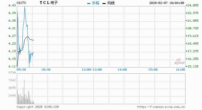 TCL股票今日價格行情分析，TCL股票今日行情分析