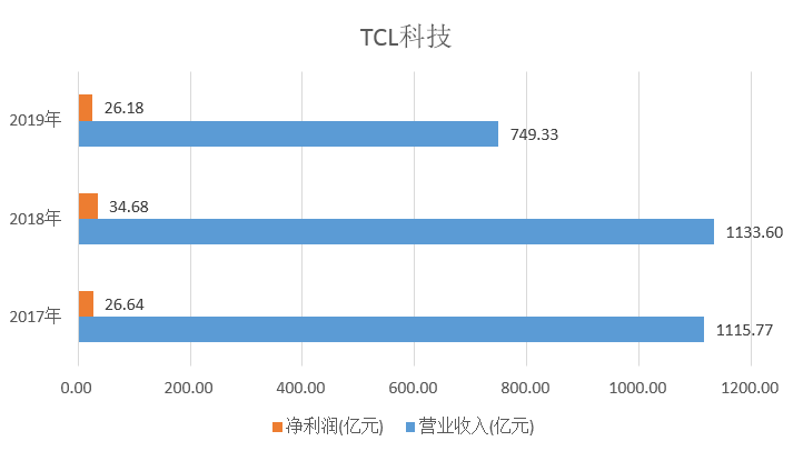 TCL科技的未來(lái)走勢(shì)，能否繼續(xù)上漲？，TCL科技未來(lái)走勢(shì)展望，能否續(xù)寫(xiě)上漲神話？