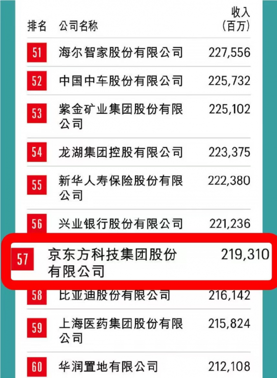 京東方在世界500強中的卓越表現(xiàn)與排名解析，京東方在世界500強的卓越表現(xiàn)及排名深度解析