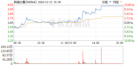 供銷大集股價翻倍，市場趨勢下的機遇與挑戰(zhàn)，供銷大集股價翻倍，市場機遇與挑戰(zhàn)并存