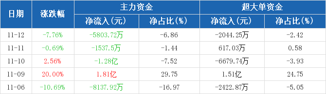 兆日科技主力流出現(xiàn)象，深度解析與未來展望，兆日科技主力流出現(xiàn)象深度解析及未來展望