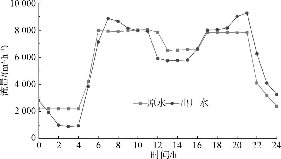 南水北調(diào)年調(diào)水量變化研究，南水北調(diào)年調(diào)水量變化研究分析