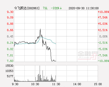 天汽模-9.94%跌停