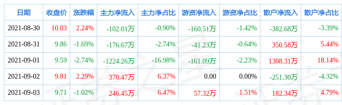 神通科技，12月9日主力資金流入揭秘，神通科技12月9日主力資金流向揭秘