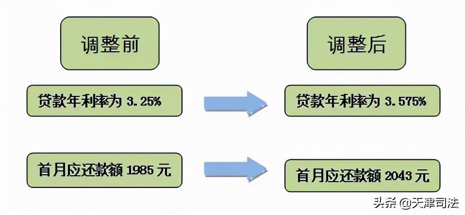 利率調(diào)整首月還款為何變多，深度解析背后的原因，深度解析，利率調(diào)整后首月還款增多的原因探究