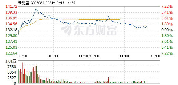 新易盛股價在12月12日的快速上漲，深度解析與前景展望，新易盛股價快速上漲背后的動因解析與未來前景展望