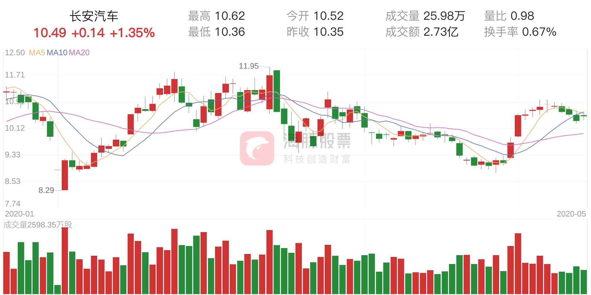 長(zhǎng)安汽車股票走勢(shì)分析，長(zhǎng)安汽車股票走勢(shì)深度解析