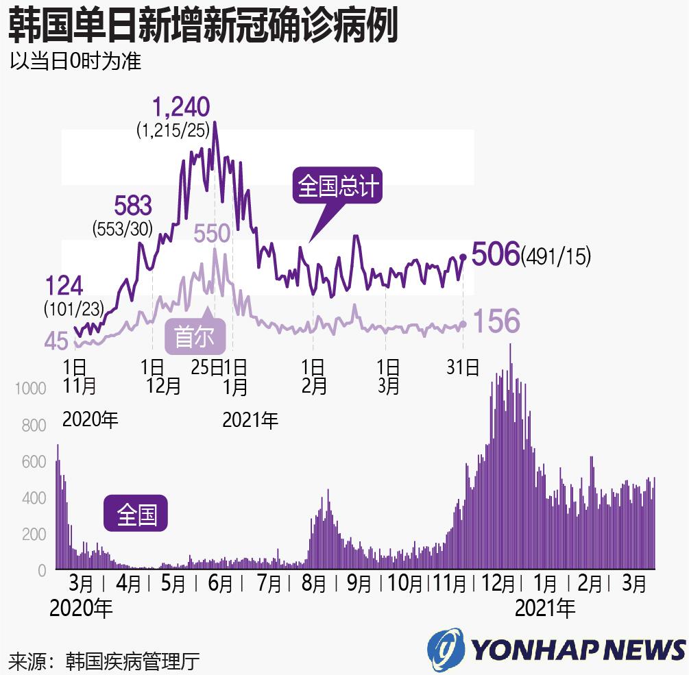 最新韓國新冠疫情動態(tài)，韓國新冠疫情最新動態(tài)報告