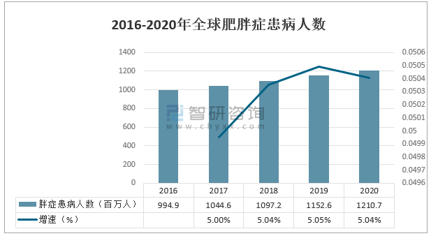 減肥藥市場前景分析，減肥藥市場前景深度解析