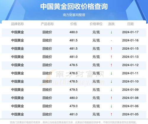 金回收價(jià)最新動(dòng)態(tài)，市場走勢(shì)與影響因素分析，金回收價(jià)最新動(dòng)態(tài)及市場走勢(shì)與影響因素深度解析