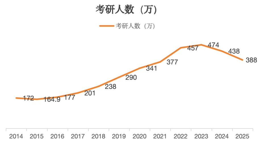 考研人數(shù)連續(xù)兩年下降，背后的原因及影響分析，考研人數(shù)連續(xù)兩年下降，原因與影響分析