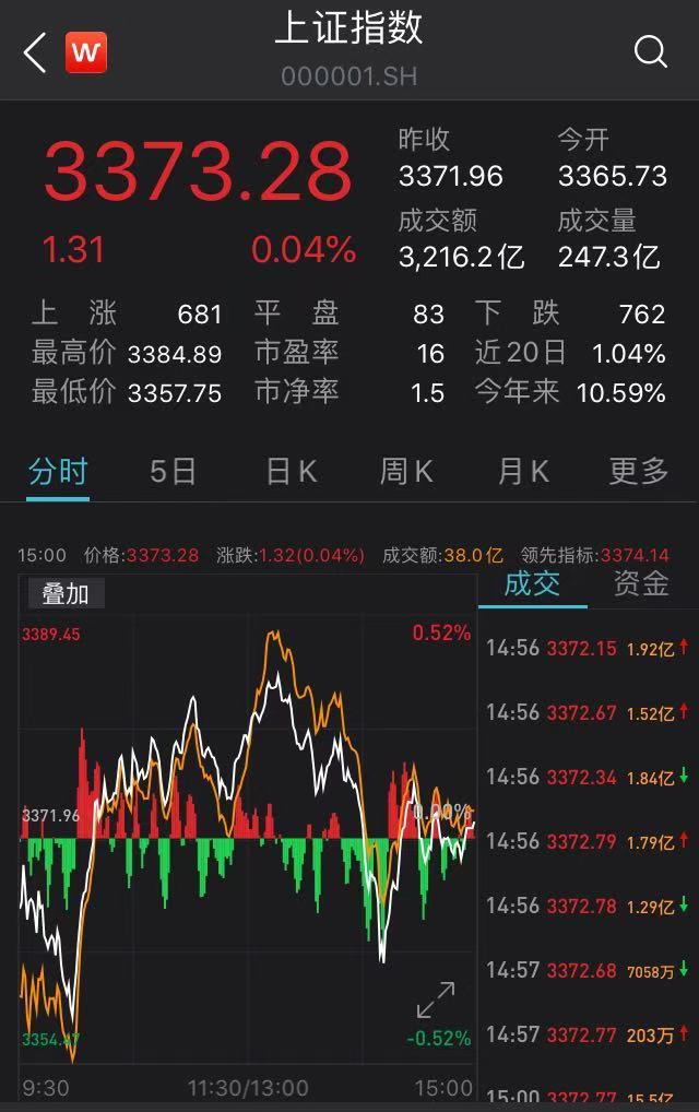 滬指漲勢穩(wěn)健，微漲0.04%展現(xiàn)市場新活力，滬指微漲0.04%展現(xiàn)市場新活力，穩(wěn)健漲勢持續(xù)進(jìn)行