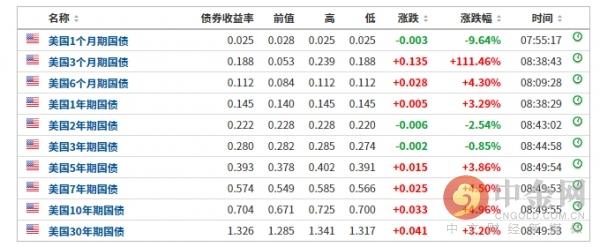 美債收益率跌超5.7基點(diǎn)新探，美債收益率跌至新低點(diǎn)，跌幅超過5.7基點(diǎn)