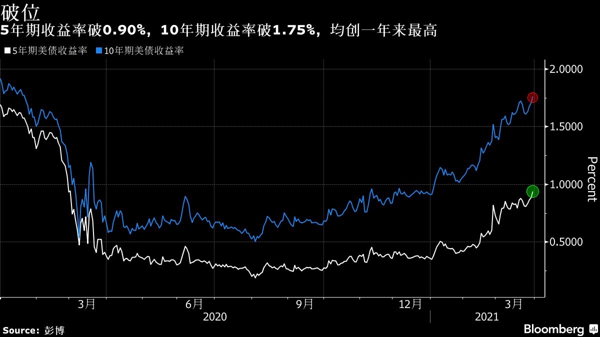 兩年期美債收益率漲幅收窄，市場走勢分析與影響探討，兩年期美債收益率漲幅收窄，市場走勢分析與影響深度探討