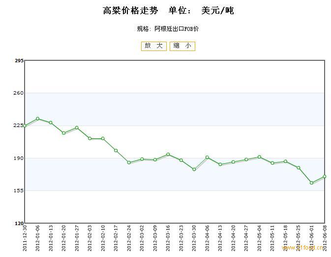 高粱最新行情分析，高粱最新市場行情分析