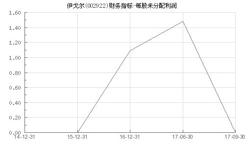 走勢分析