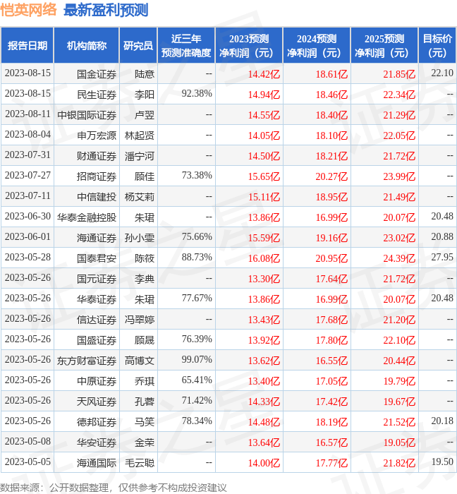 愷英網(wǎng)絡(luò)目標(biāo)價(jià)20元，解析與預(yù)測，愷英網(wǎng)絡(luò)目標(biāo)價(jià)解析及預(yù)測，走向20元之路