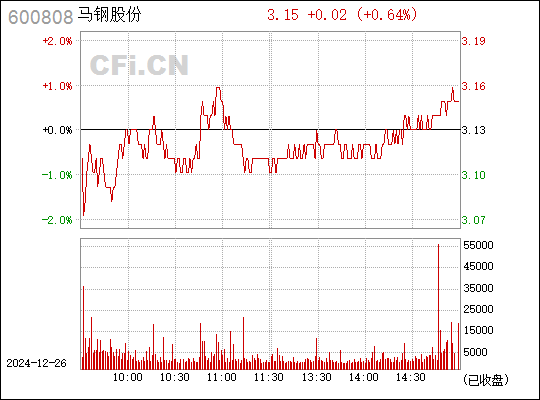 馬鋼股票600808股吧，深度解析與前瞻展望，馬鋼股票600808股吧，深度解析及未來展望