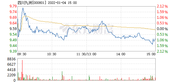 四川九洲收盤下跌1.11%，市場波動背后的深層原因與未來展望，四川九洲收盤下跌背后的深層原因及未來展望，市場波動下的1.11%跌幅分析