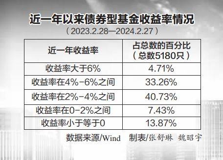 超九成純債基金凈值創(chuàng)新高新，市場繁榮背后的投資邏輯，市場繁榮背后的投資邏輯，超九成純債基金凈值創(chuàng)新高新揭秘