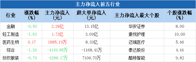 參股銀行主力凈流入達(dá)11.28億，市場趨勢深度解析，市場趨勢深度解析，參股銀行主力凈流入達(dá)11.28億