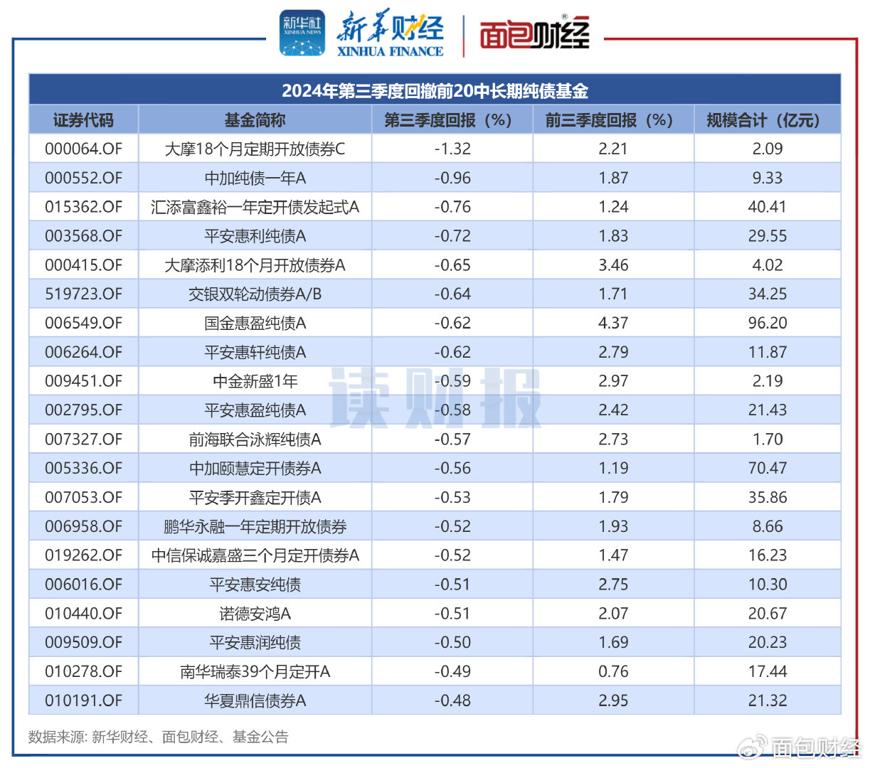 債券基金業(yè)績(jī)大幅回暖新篇章，債券基金業(yè)績(jī)大幅回暖開啟新篇章