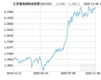 匯添富高端制造基金最新凈值分析（001725），匯添富高端制造基金（001725）最新凈值深度解析