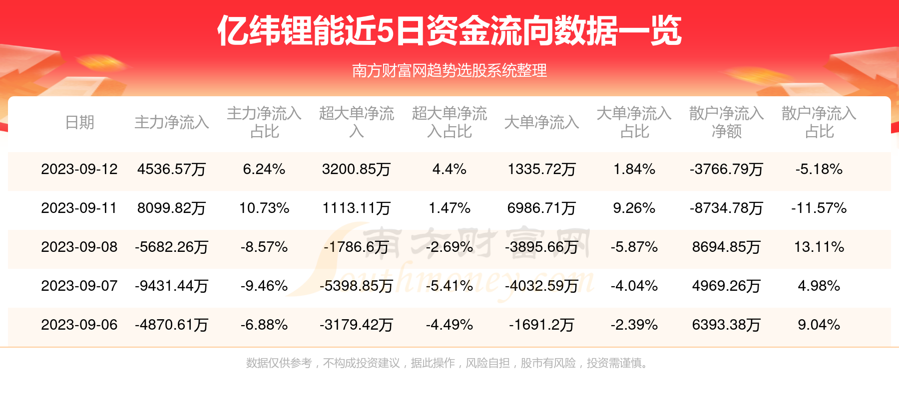 億緯鋰能，領(lǐng)跑鋰電池行業(yè)，展現(xiàn)300014億的力量，億緯鋰能，領(lǐng)跑鋰電池行業(yè)，展現(xiàn)強(qiáng)大實(shí)力，300014億的力量不容小覷