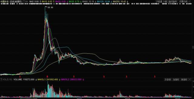 中國中車股票歷史行情深度解析，中國中車股票歷史行情深度剖析